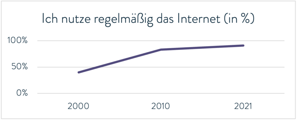 Grafik Anzahl an Menschen, die regelmäßig das Internet nutzen